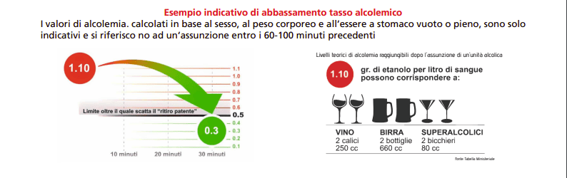 Citoethyl riduce il tasso alcoolico in circa 20 minuti